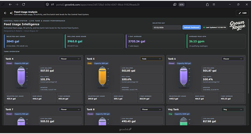 Feed Usage Intelligence dashboard showing tank levels, flow rates, and nutrient consumption analytics