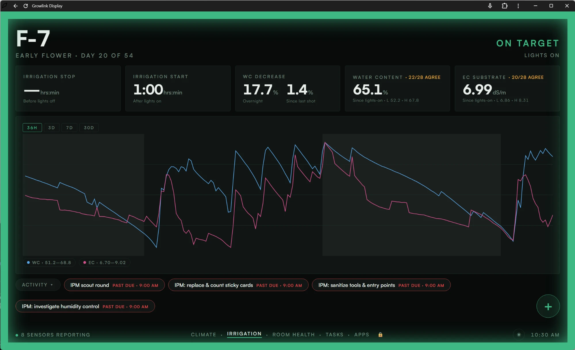 GrowlinkOS irrigation dashboard showing water content, EC substrate, dryback charts, and sensor agreement