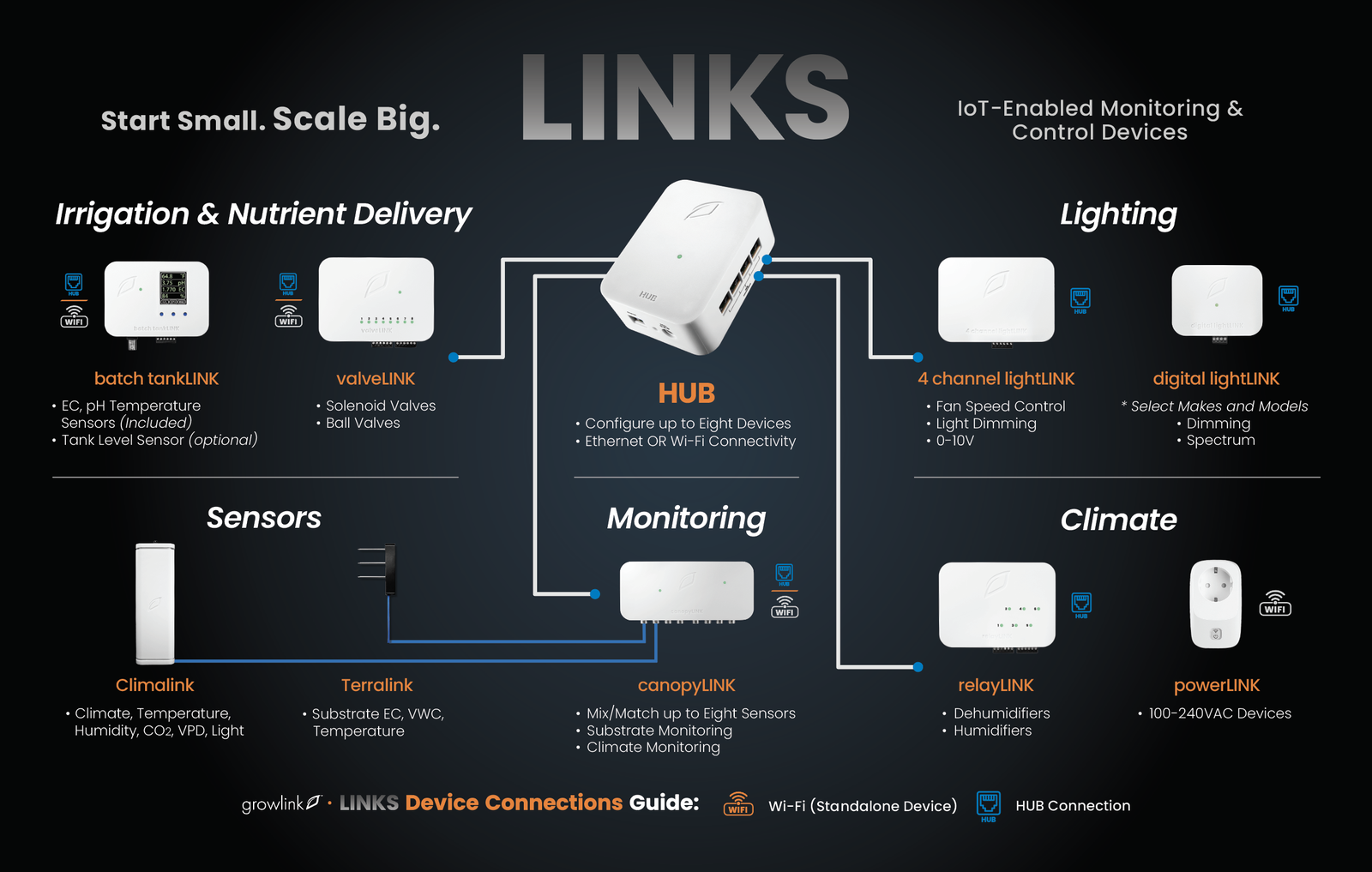 Growlink LINKS system diagram showing how valveLINK connects within the LINKS ecosystem