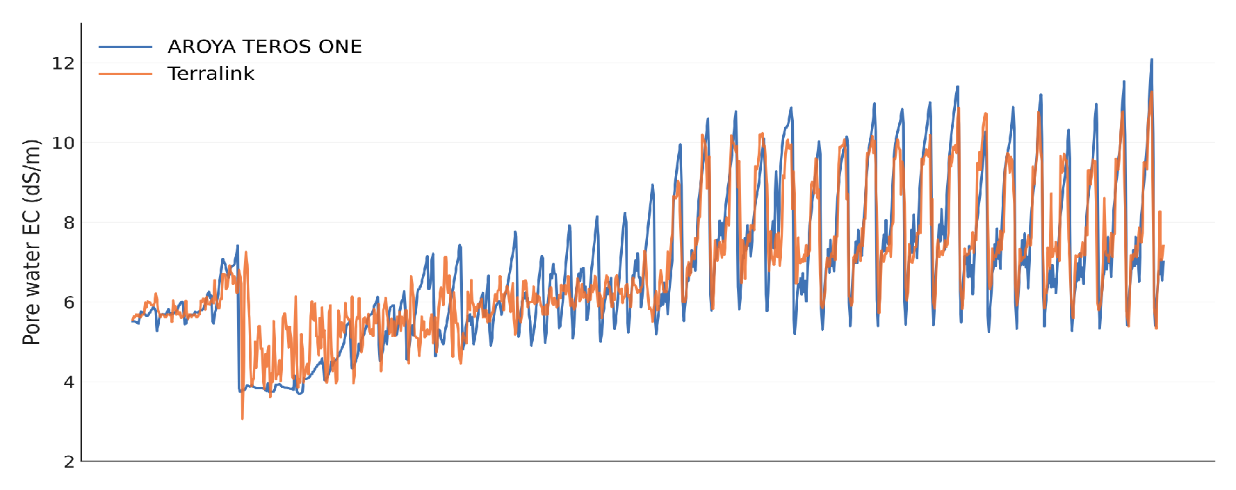 Terralink and AROYA pore water EC readings side by side